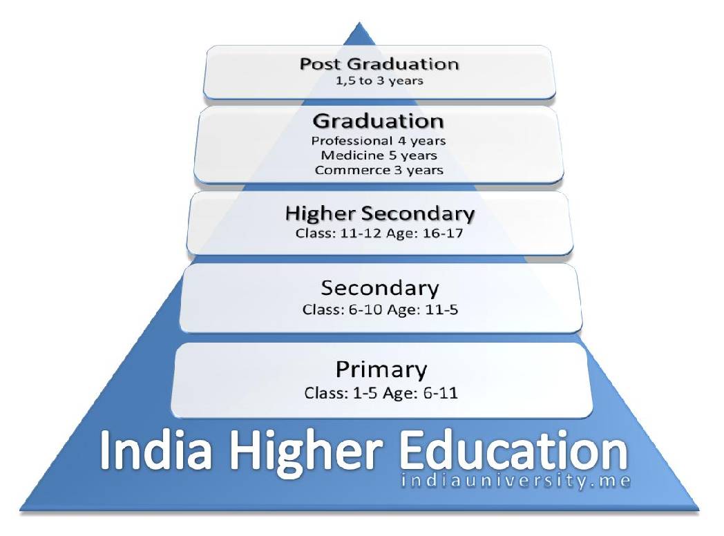 Very useful web address of 100 Indian universities